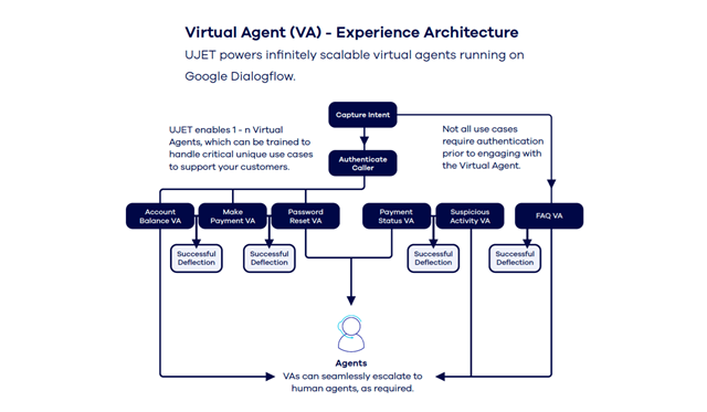 Virtual Agent architecture 